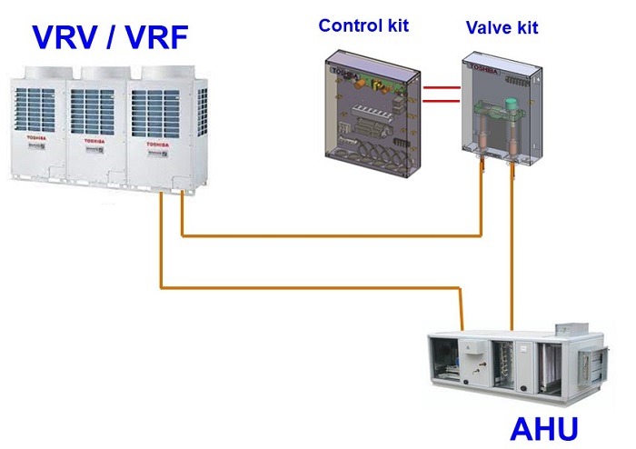 ทำไมต้องเลือกใช้แอร์ VRV ระบบปรับอากาศอัจฉริยะ